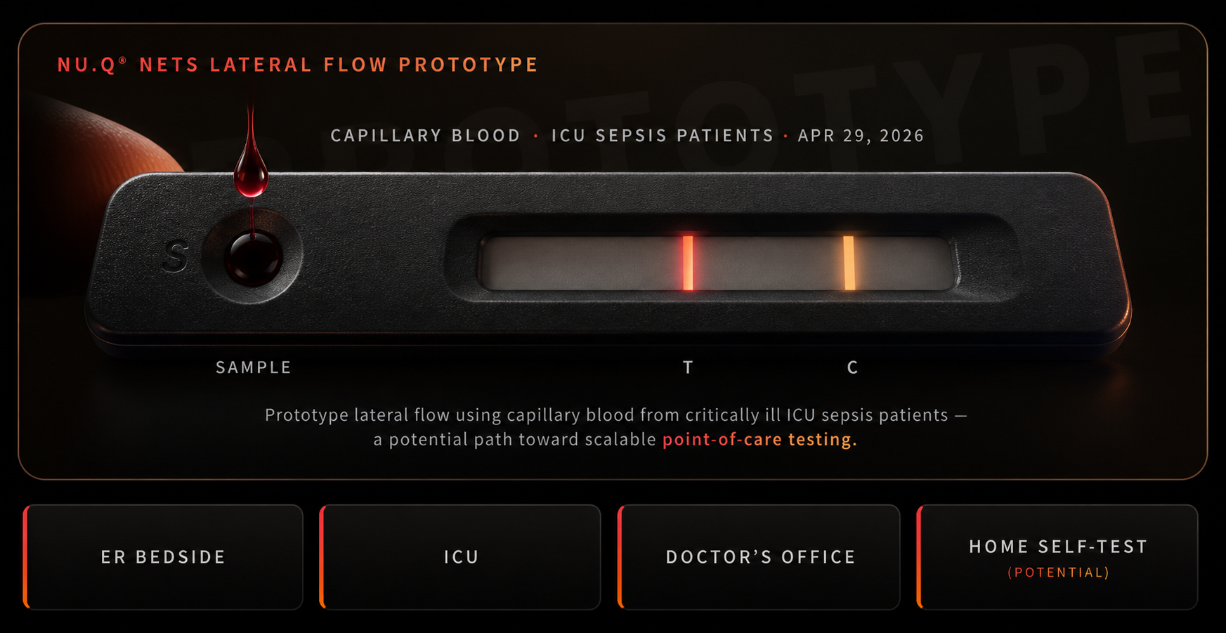 Nu.Q NETs lateral flow prototype — conceptual illustration of a cassette-format rapid test reading capillary blood from a finger-prick. Test and control lines are visible in the result window. Caption notes capillary blood from ICU sepsis patients, April 29, 2026.