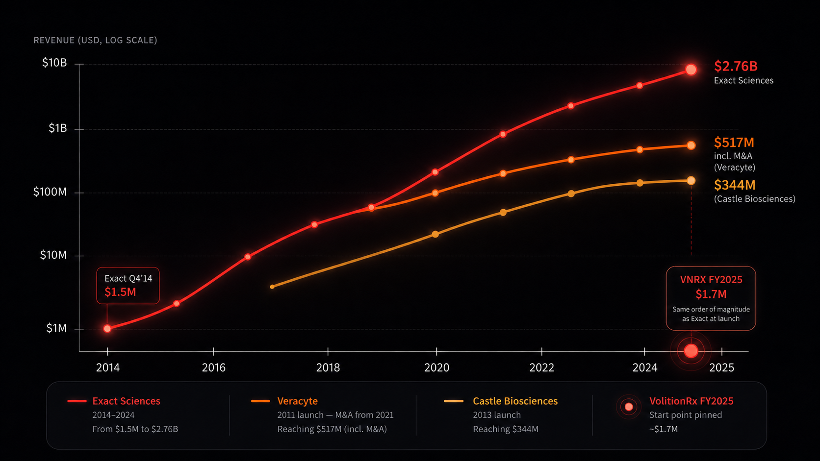 Revenue trajectory chart on log scale: Exact Sciences climbs from $1.5M in Q4 2014 to $2.76B in 2024; Veracyte reaches $517M (incl. M&A from 2021); Castle Biosciences reaches $344M (2013 launch); VolitionRx is pinned at $1.7M FY2025 — same order of magnitude as Exact at launch.